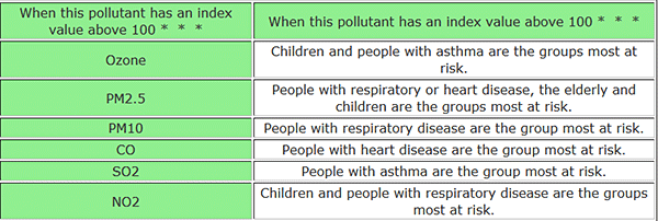 AQI Pollutants